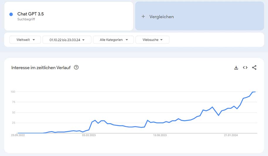 Google Trends Statistik zu ChatGPT 3.5