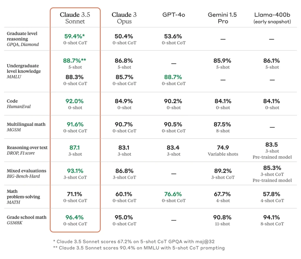 Benchmark Sonnet 3.5 Claude 3 Opus, GPT-4o Gemini und Llama-400b