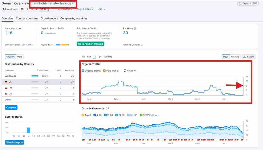 Besucherzahlen mit SEMrush ermitteln - Website einer Klempnerei in Berlin