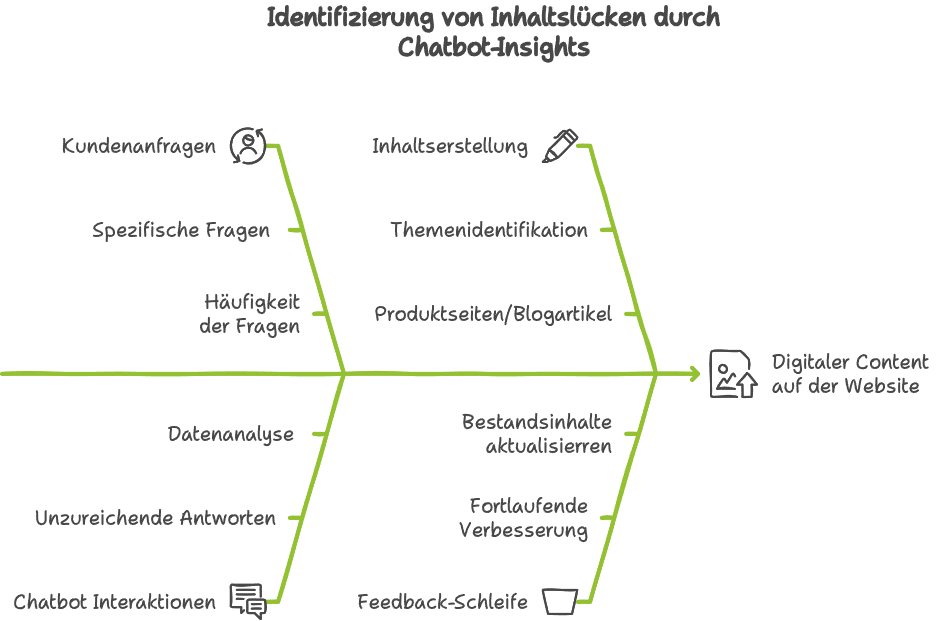 Grafik zur Identifizierung von Inhaltslücken durch Chatbot-Insights, die Kundenanfragen, Datenanalysen, Inhaltserstellung und Aktualisierung von Inhalten zeigt, um digitale Inhalte auf der Website zu verbessern.