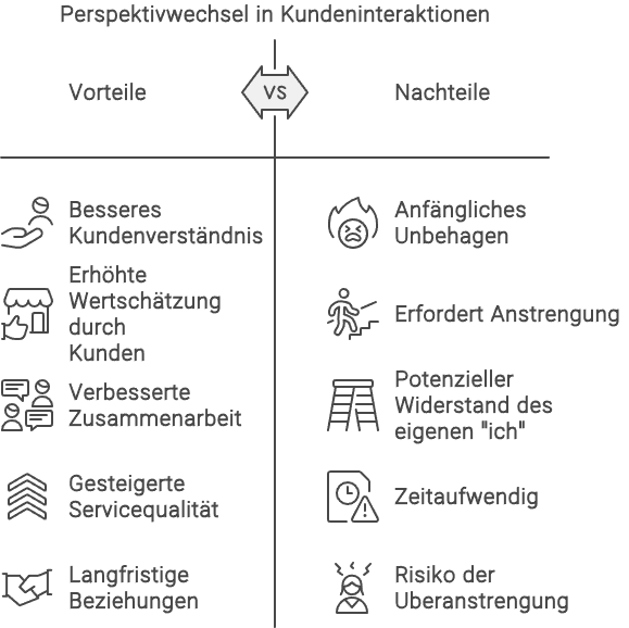 Perspektivwechsel Kundeninteraktionen Vorteile vs Nachteile Infografik - Coaching Handwerker