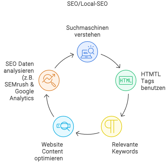 Suchmaschinen verstehen - Websites in SEO Sprache übersetzen