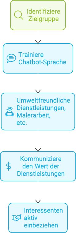 Grafik zur Identifizierung der Zielgruppe mit Schritten zur Schulung der Chatbot-Sprache, Vorbereitung umweltfreundlicher Dienstleistungen, Kommunikation des Wertes der Dienstleistungen und Einbindung von Kunden.