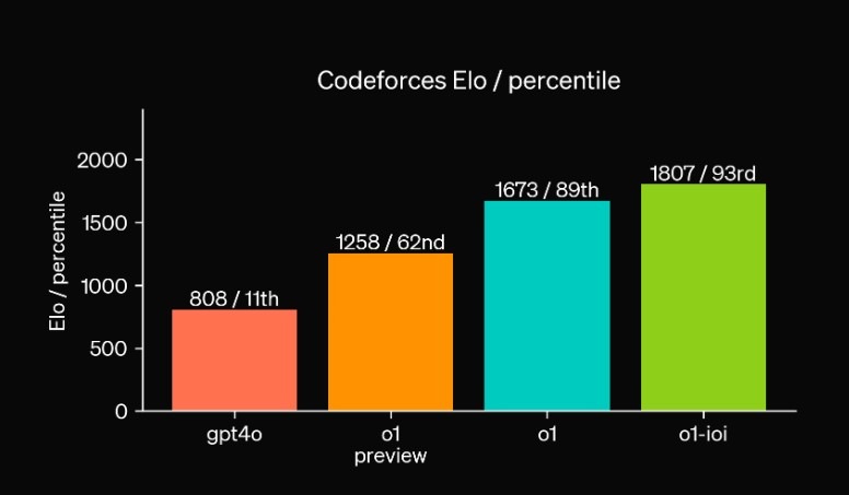 Leistungssteigerung von o1 durch Programmier-Feinabstimmung: Diagramm zeigt 49. Perzentil-Ranking bei der Internationalen Informatik-Olympiade 2024