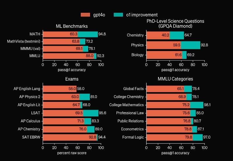 Leistungsvergleich: o1 vs. GPT-4o in MMLU-Unterkategorien - Balkendiagramm zeigt Verbesserungen in 7 von 54 überlegenen Bereichen