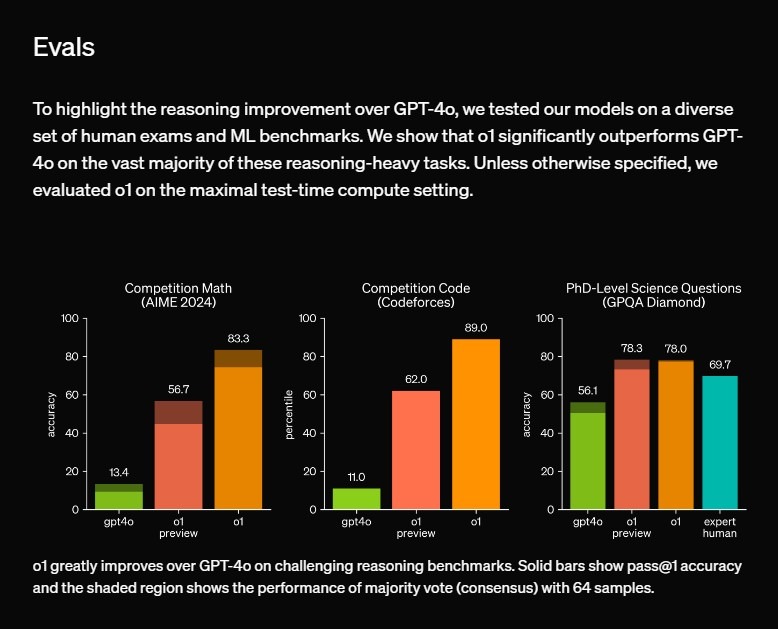 Leistungsvergleich zwischen GPT-4 und o1 bei Reasoning-Benchmarks: Balkendiagramm zeigt verbesserte Ergebnisse von o1 in Mathematik, Programmierung und wissenschaftlichen Aufgaben